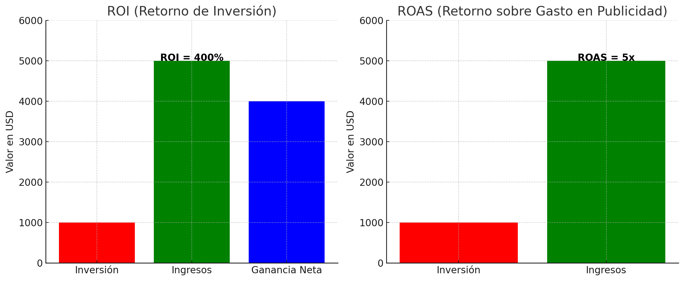 Diferencia entre ROAS y ROI en términos simples